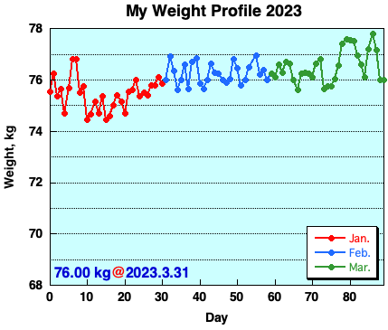 My Weight Profile 2303