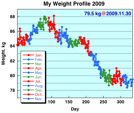 My Weight Profile 0911