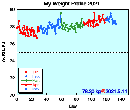 My Weight Profile 2105