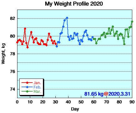 My Weight Profile 2003