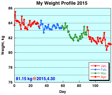 My Weight Profile1504