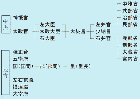 大宝律令・官製図