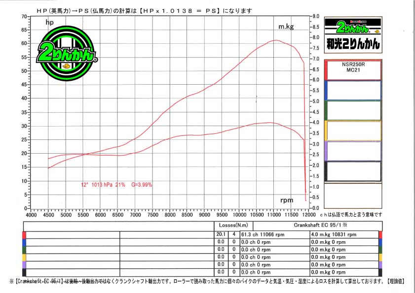 パワーチェックレポート えっ nsr250r 5度見するバイクの馬力測定 和光 2りんかんブログ パワーチェックレポート えっ nsr250r 5度見するバイクの馬力測定 和光 2りんかんブログ