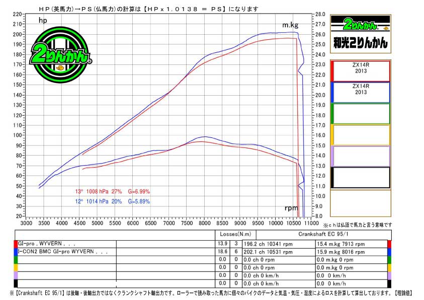 馬力測定】12万キロオーバー ZX14R ついに・・・【和光