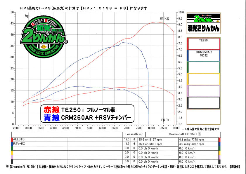 2スト インジェクション！TE250i！！パワーチェックレポート！【和光