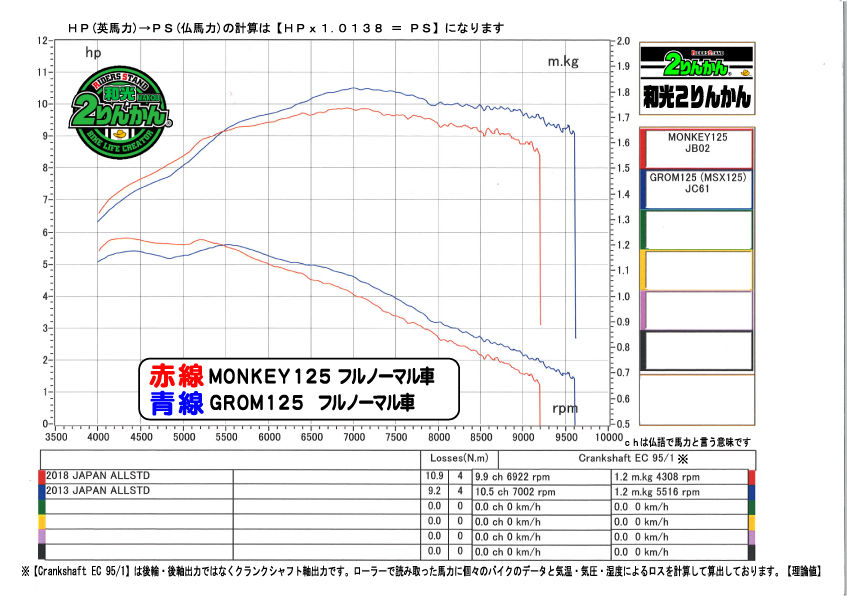 ｍｏｎｋｅｙ１２５馬力測定 ｇｒｏmと比べてみました 和光 ２りんかんブログ