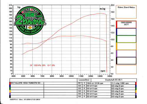 CBR1000RR SC77 DYNO