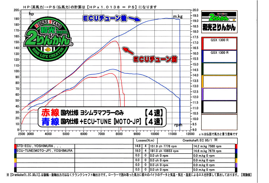 MOTO-JP ECUチューン】大幅トルクUP！GSX1300R ハヤブサ