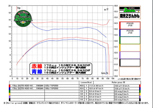 PCX170 285 インジェクター比較