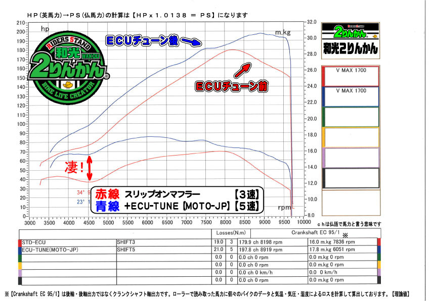 魔神覚醒 Moto Jp ｅｃｕチューン 激トルクｕｐ V Max1700 国内仕様 グラフ有り 和光 ２りんかんブログ