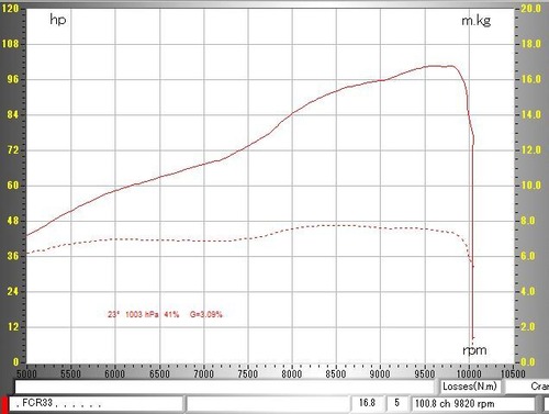 CBX1000 FCR31 PCRG