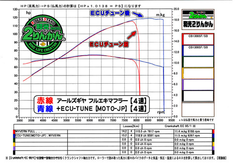 CB1300 ECU-TUNE