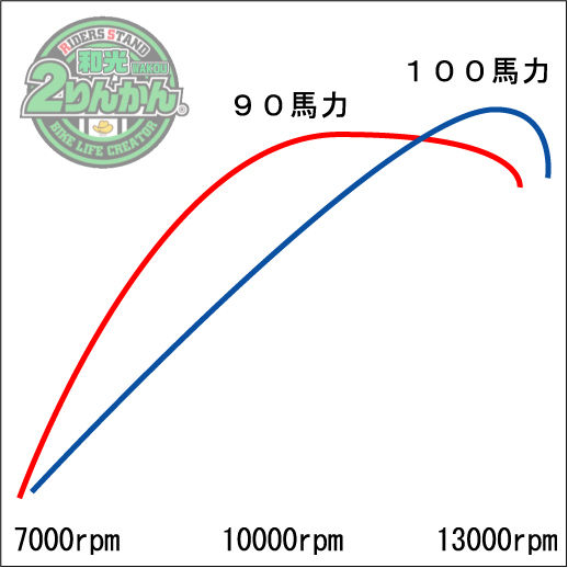 90 100hp