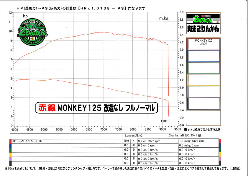 ｍｏｎｋｅｙ１２５馬力測定 ｇｒｏmと比べてみました 和光 ２りんかんブログ