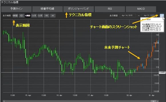 Fx Onの未来予測チャートはこんなんです 本気の資産運用 Mt４システムトレード Eaブログ記事