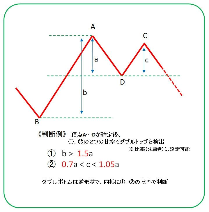 チャートにダブルトップやダブルボトムが発生すると通知します Fx初心者毎月10万円 Mt4インジケーター ツール バイナリーop