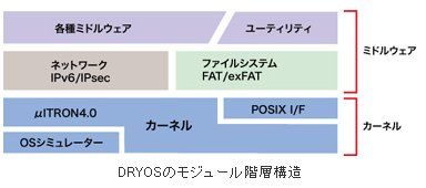 DRYOS