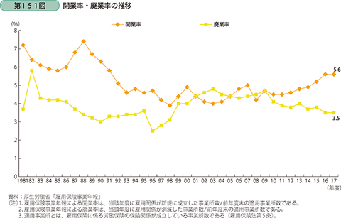 開廃業率