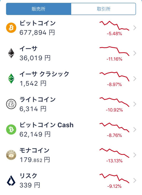 仮想通貨ビットコインの下落下落あんど暴落