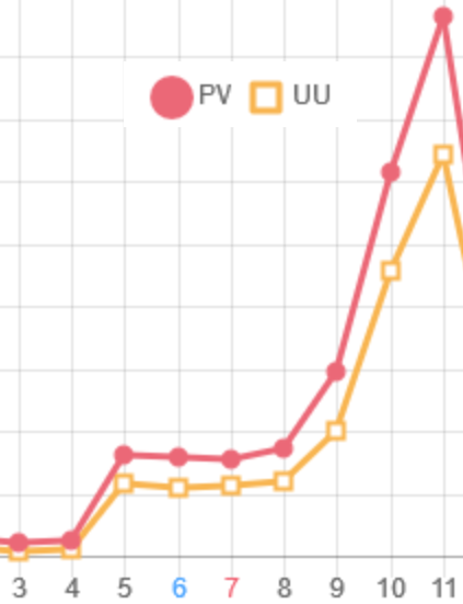 ライブドアブログランキングトップに至るPV推移