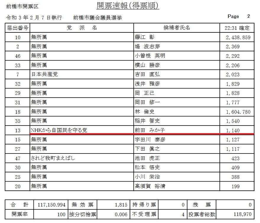 速報 前橋市議会議員選挙に立候補したnhk党員の終わり方を観測する 堕天使のお花畑 ひきこもりニート堕天使ブログ
