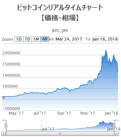 ビットコイン大暴落で仮想通貨投資家が死亡