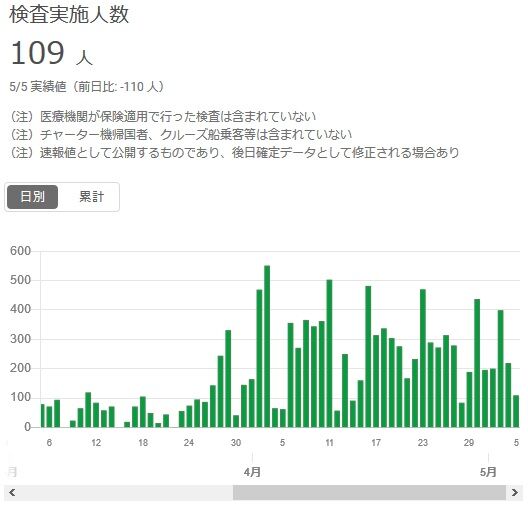 東京都の新型コロナウイルス新規感染者23人（5月7日）が疑わしいと話題 : 堕天使のお花畑 | ひきこもりニート堕天使ブログ