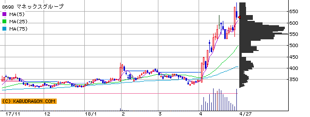 今の注目銘柄⇒8698マネックスＧ 3935エディア 他（4月27日14～15時）ランキング