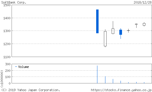 【IPO】で、いつソフトバンクの株価は公開価格を超えるんだ？