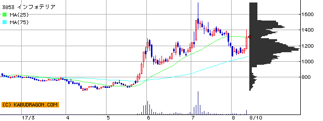 今の注目銘柄⇒3853インフォテリ 4772Ｄアドベ 他（8月15日14～15時）ランキング