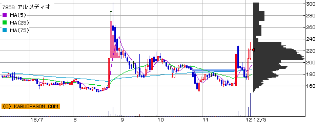 今の注目銘柄 ⇒ 7859アルメディオ 4502武田薬 他（12月5日14～15時）ランキング