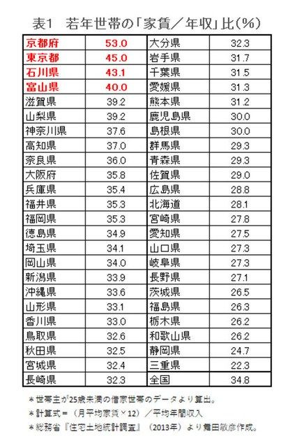 都道府県別の家賃が年収に占める割合（若年世帯）をご覧下さいｗ