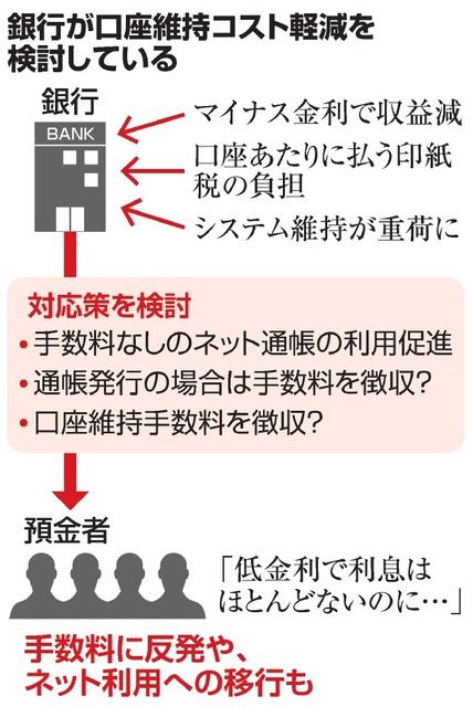 三菱東京UFJ銀行「紙の通帳を使う人には、毎年手数料を払ってもらおう」