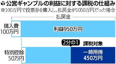 競馬や競輪、公営ギャンブルの高額払戻金、大半が申告されず