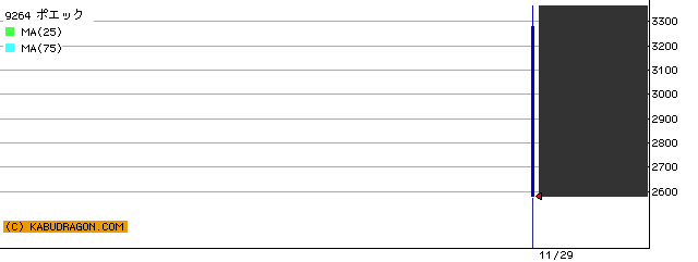 今の注目銘柄⇒9264ポエック 9983ファストリテ 他（11月30日14～15時）ランキング