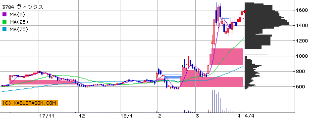 今の注目銘柄⇒3784ヴィンクス 8698マネックスＧ 他（4月5日09～10時）ランキング
