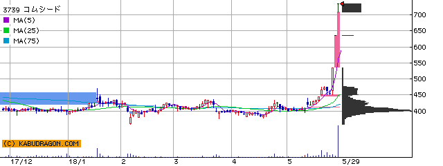 今の注目銘柄⇒3739コムシード 8705岡藤ＨＤ 他（5月30日14～15時）ランキング