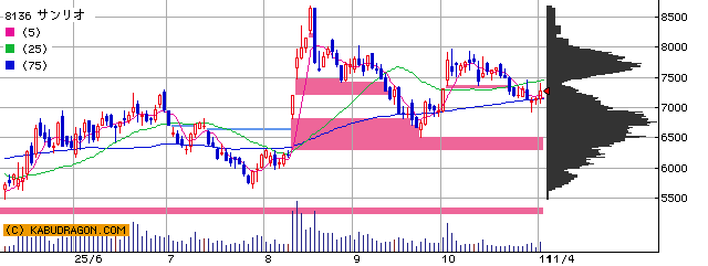 今の注目銘柄 ⇒ 8136サンリオ 9434ソフトバンク 他(11月5日10~11時)ランキング