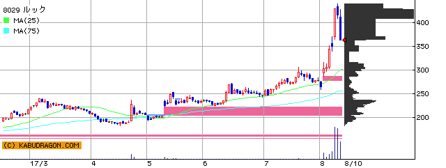 今の注目銘柄⇒8029ルック 6149小田原エン 他（8月10日14～15時）ランキング