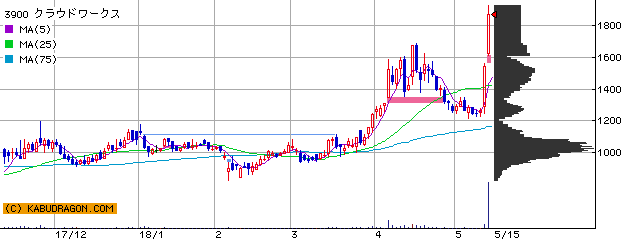 今の注目銘柄⇒3900クラウドＷ 6620宮越ＨＤ 他（5月15日14～15時）ランキング