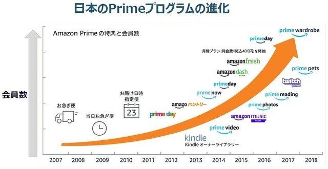 amazonさん、プライム会員費値上げの理由を明らかにする。