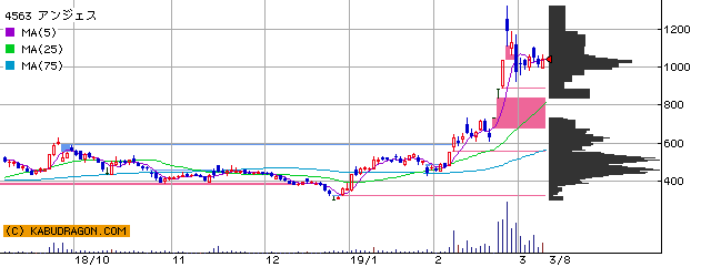 今の注目銘柄 ⇒ 4563アンジェス 4588オンコリスＢ 他（3月11日12～13時）ランキング