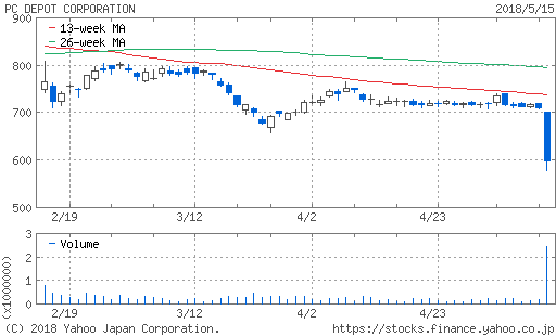 PCデポさんの株価が急落。老人だけでなく投資家からもデポる。