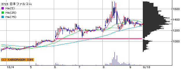 今の注目銘柄 ⇒ 3723ファルコム 3656ＫＬａｂ 他（9月19日14～15時）ランキング
