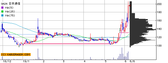 今の注目銘柄 ⇒ 9424日本通信 6067インパクト 他（6月7日10～11時）ランキング