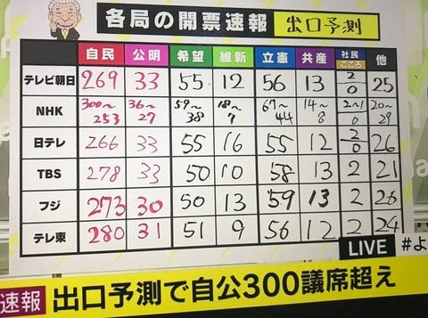 テレ東衆院選特番の池上彰、安倍首相に元神戸製鋼社員ネタをねじ込むも不自然な当選読み上げに苦戦