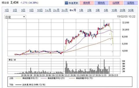 サンバイオ、1週間で株価8割引の在庫処分セールを実施