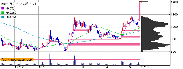 今の注目銘柄⇒3825リミックス 3900クラウドＷ 他（5月17日14～15時）ランキング