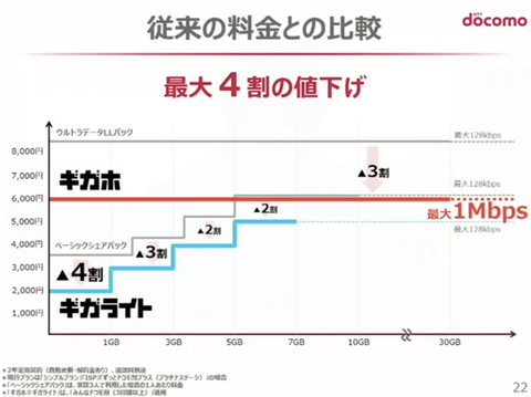 NTTドコモ、なんちゃって値下げで株上がる