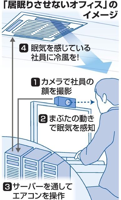 カメラで眠そうな社員を監視し冷風を浴びせるシステム、NECとダイキンが開発